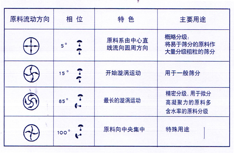 旋振篩角度調整圖