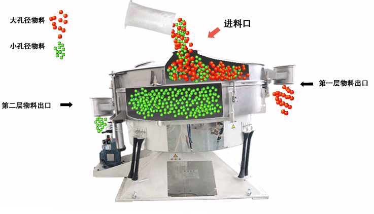 圓形搖擺篩工作原理圖